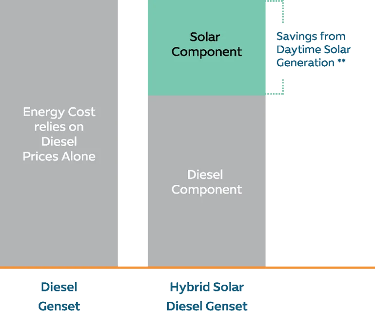 Greater Savings for Off-Grid ICE Systems