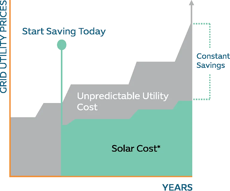Protect Against Unpredictable Utility Prices