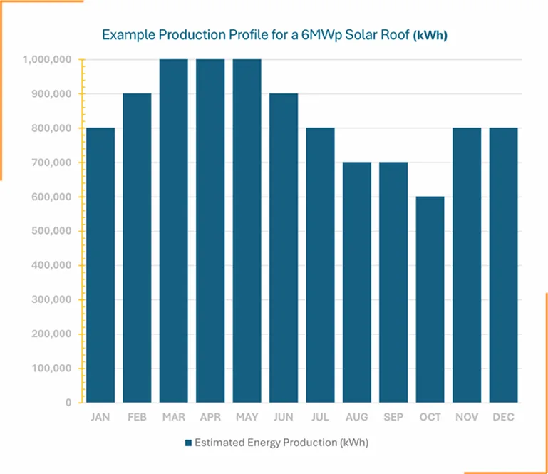 Example Production Profile